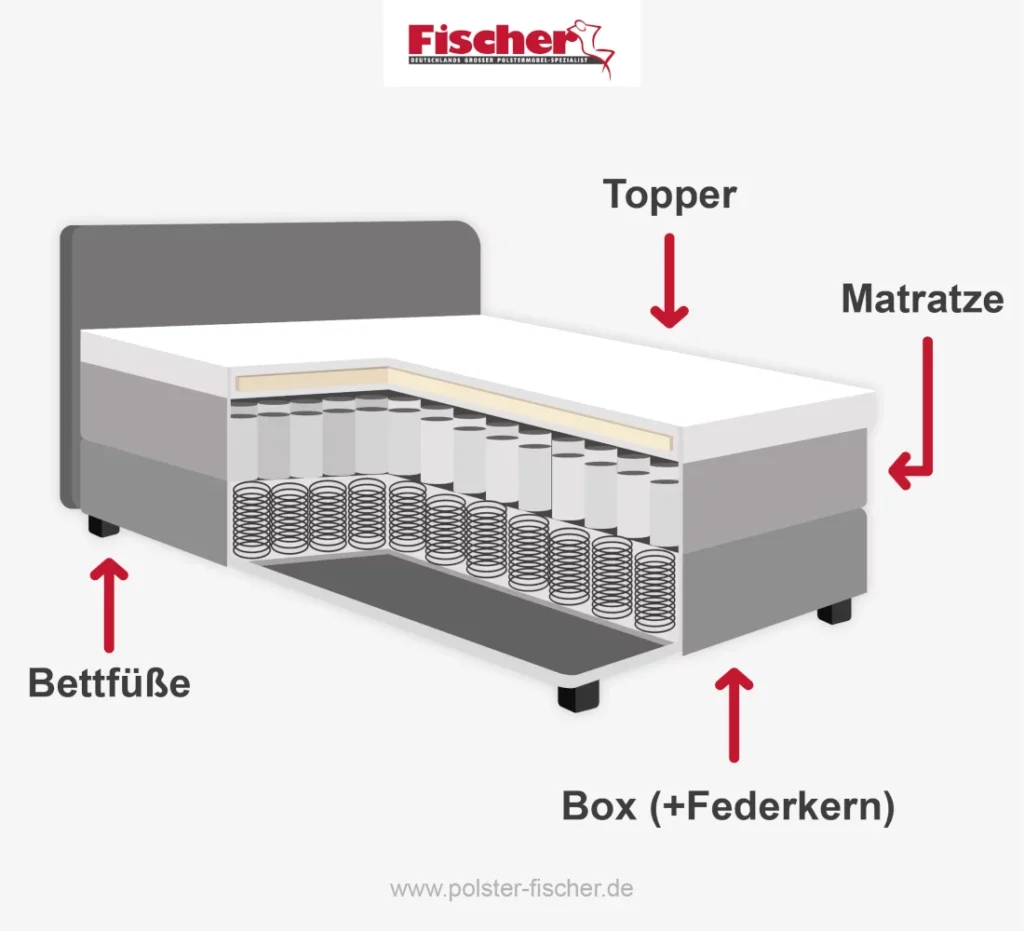 Aufbau eines Boxspringbettes