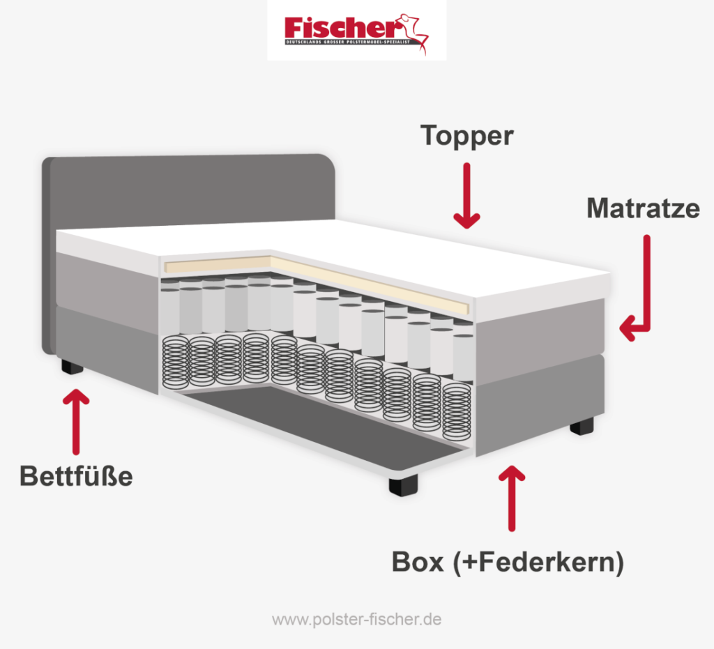 Boxspringbett Aufbau in Schichten