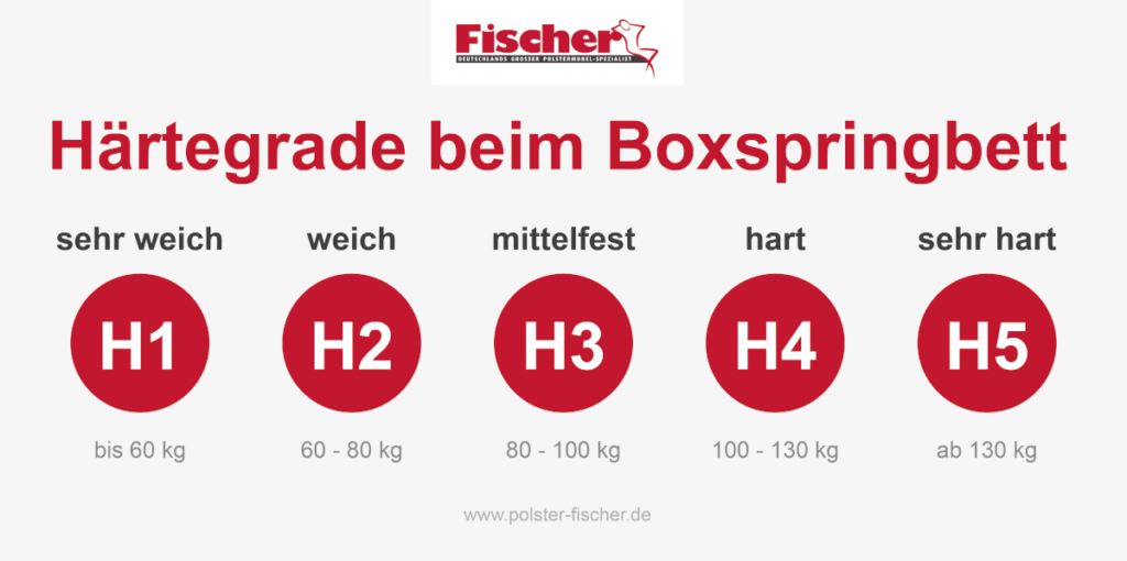 Boxspringbett Tabelle für Härtegrad