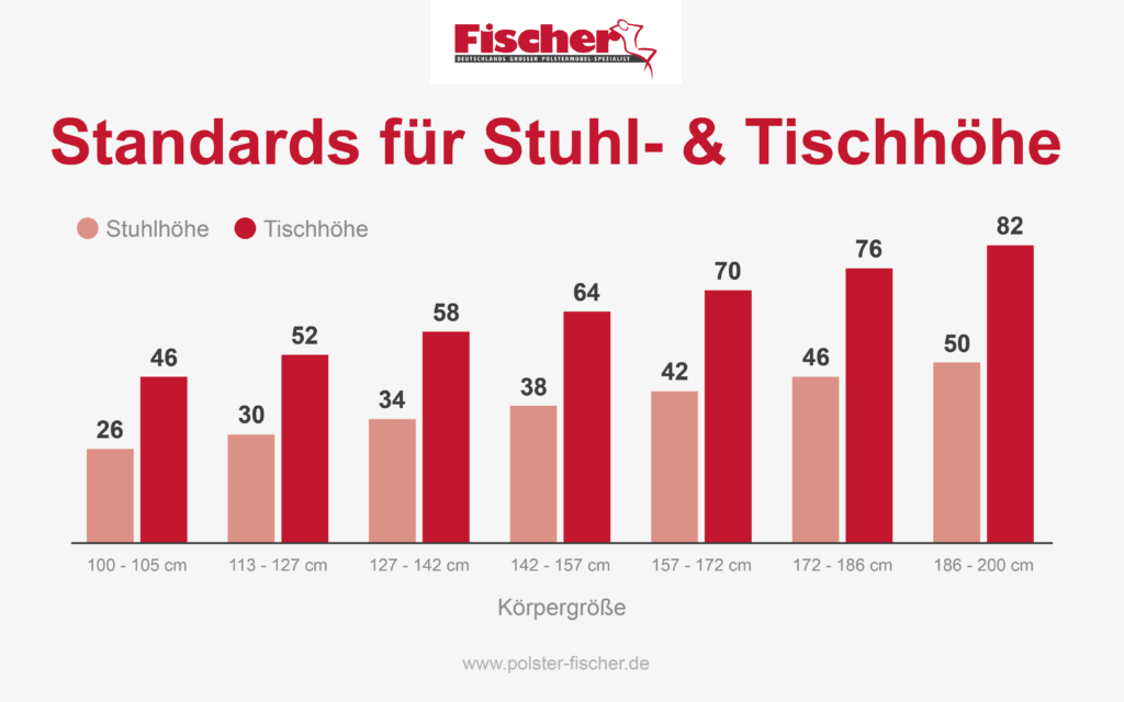 Standards für Stuhl- & Tischhöhe als Grafik